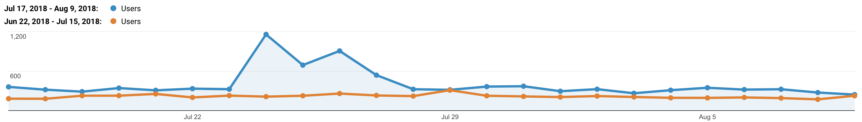 Benbow case study stats audience