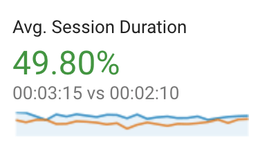 Benbow case study stats average session duration