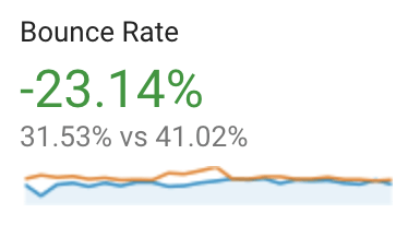 Benbow case study stats bounce rate