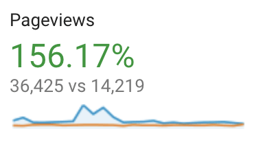 Benbow case study stats pageviews