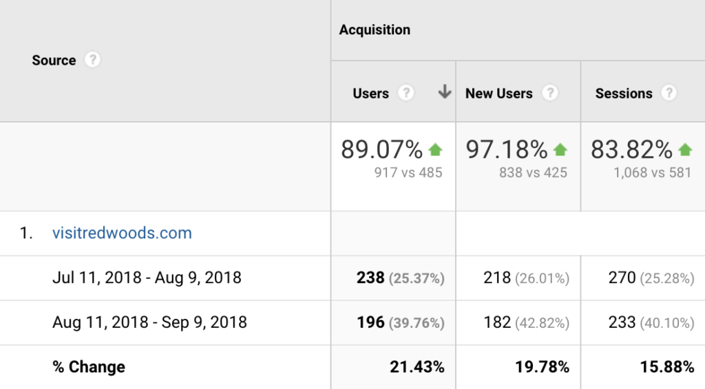 Benbow case study stats visitredwoods.com